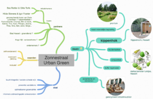 Zonnestraal Urban Green mindmap